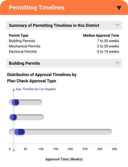 Screenshot showing Redflag's permit timeline estimates