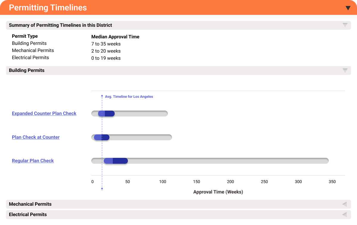 Screenshot showing Redflag's permit timeline estimates